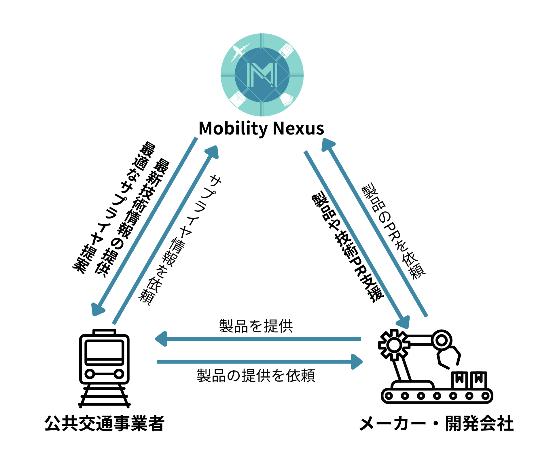 Mobility Nexusが中心となり、公共交通事業者とメーカー・開発会社をつなぐ関係図。最新技術やサプライヤ情報の提供、製品や技術のPR支援など、三者間のやりとりを矢印で示している。