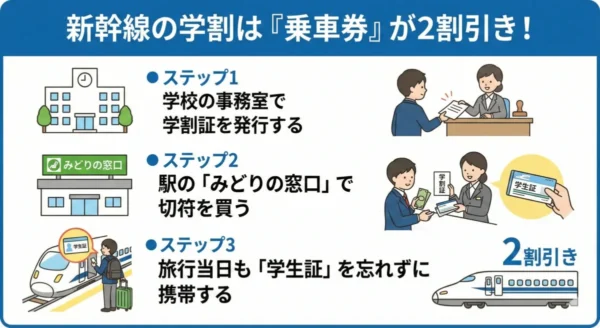 新幹線の学割は「乗車券」が2割引き！3つの準備で完了ステップ