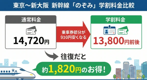 東京〜新大阪（のぞみ指定席・通常期）の場合