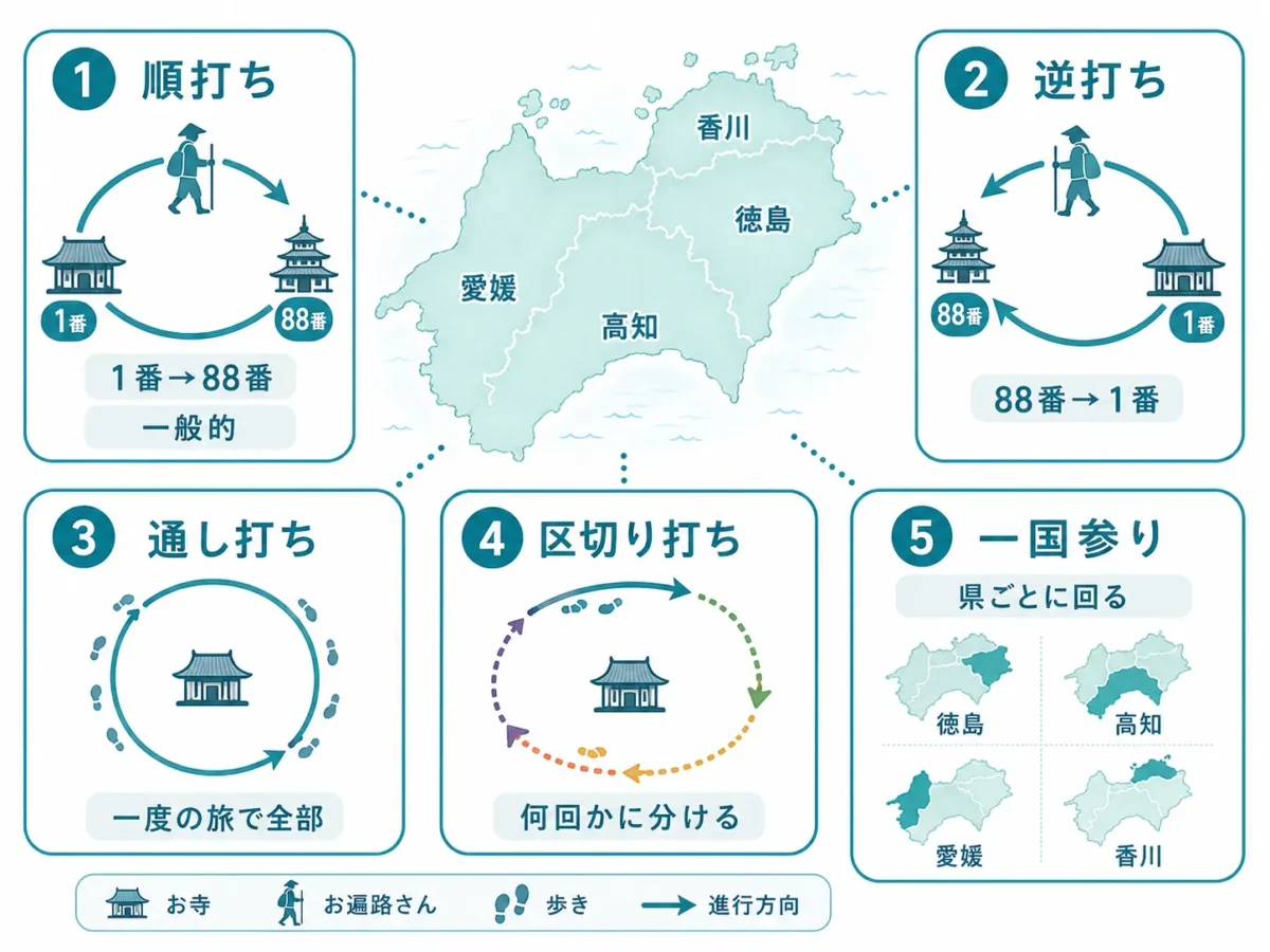 巡る順番のルール｜順打ち・逆打ち・区切り打ち・一国参り
