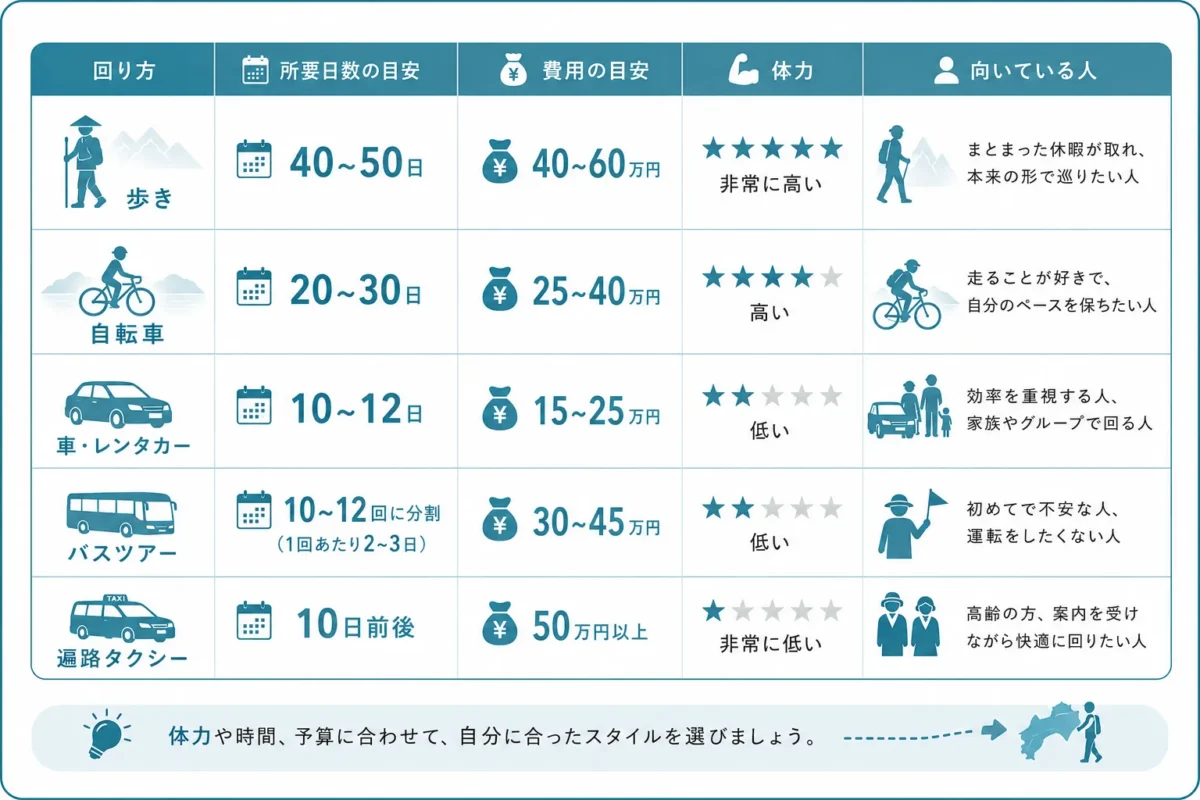 手段別の総額目安
