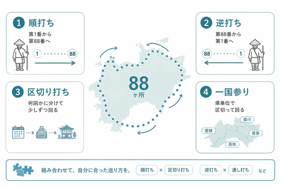 四国八十八ヶ所を巡る順番の4つの型｜順打ち・逆打ち・区切り打ち・一国参り