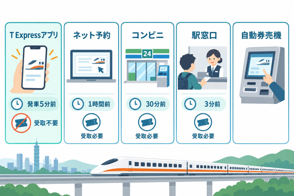 台湾新幹線の予約と料金の図解 01