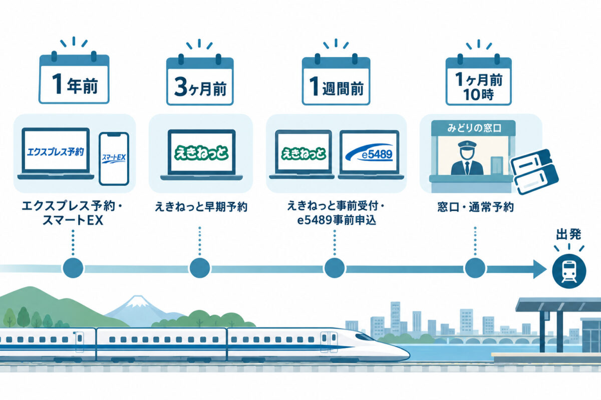 新幹線予約の図解 01