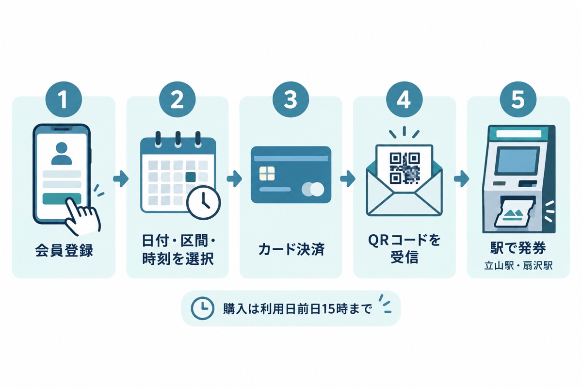 WEBきっぷ購入の5段階:会員登録、日付・区間・時刻の選択、カード決済、QRコード受信、立山駅・扇沢駅で発券。購入は利用日前日15時まで。