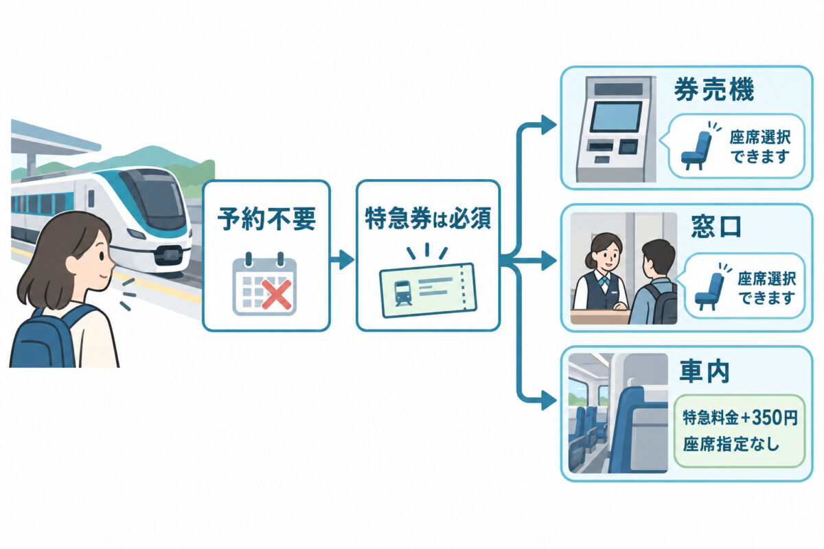 ロマンスカー予約の図解 01