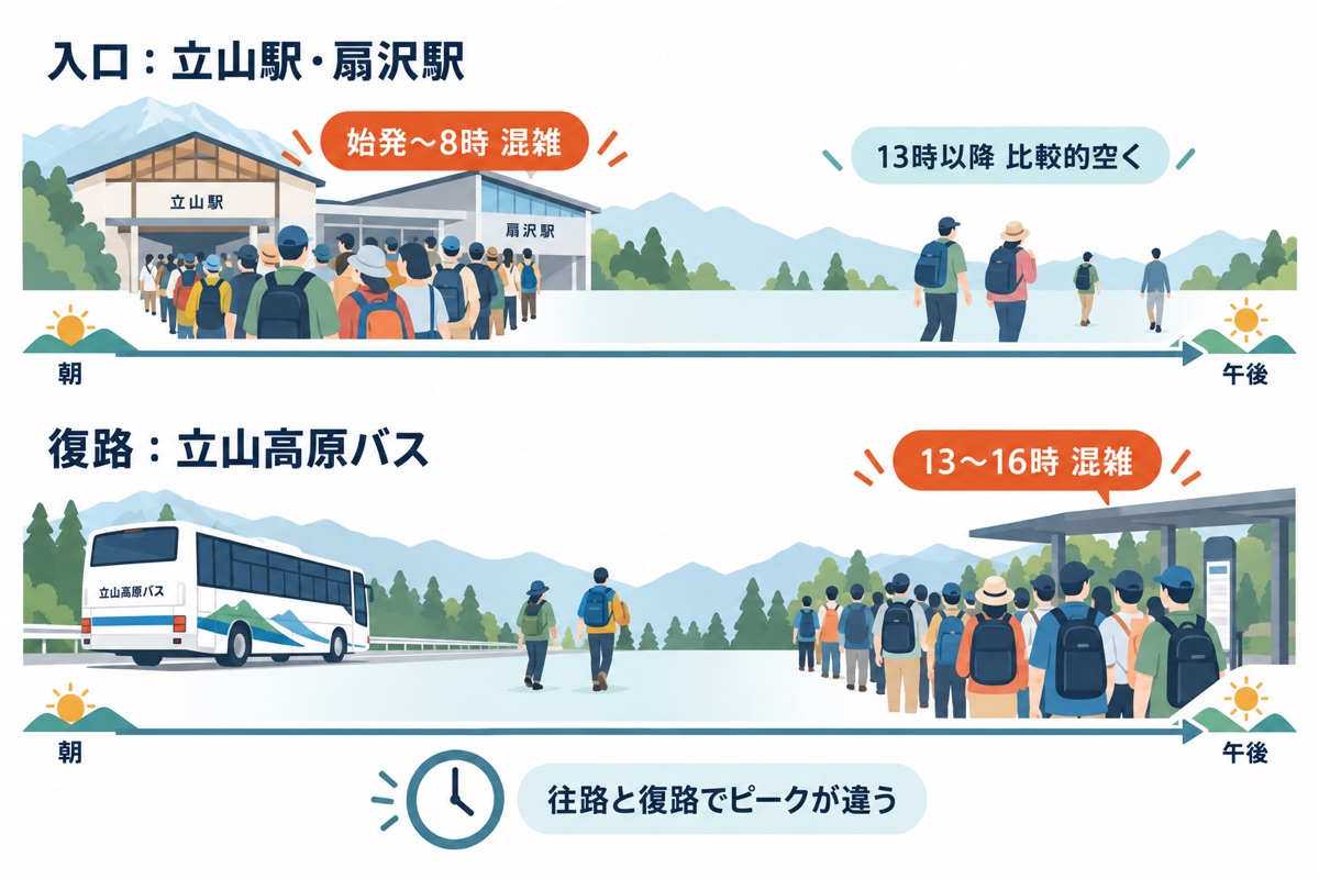 入口の立山駅・扇沢駅は始発から8時、復路の立山高原バスは13〜16時に混雑。往路と復路でピークが異なる。