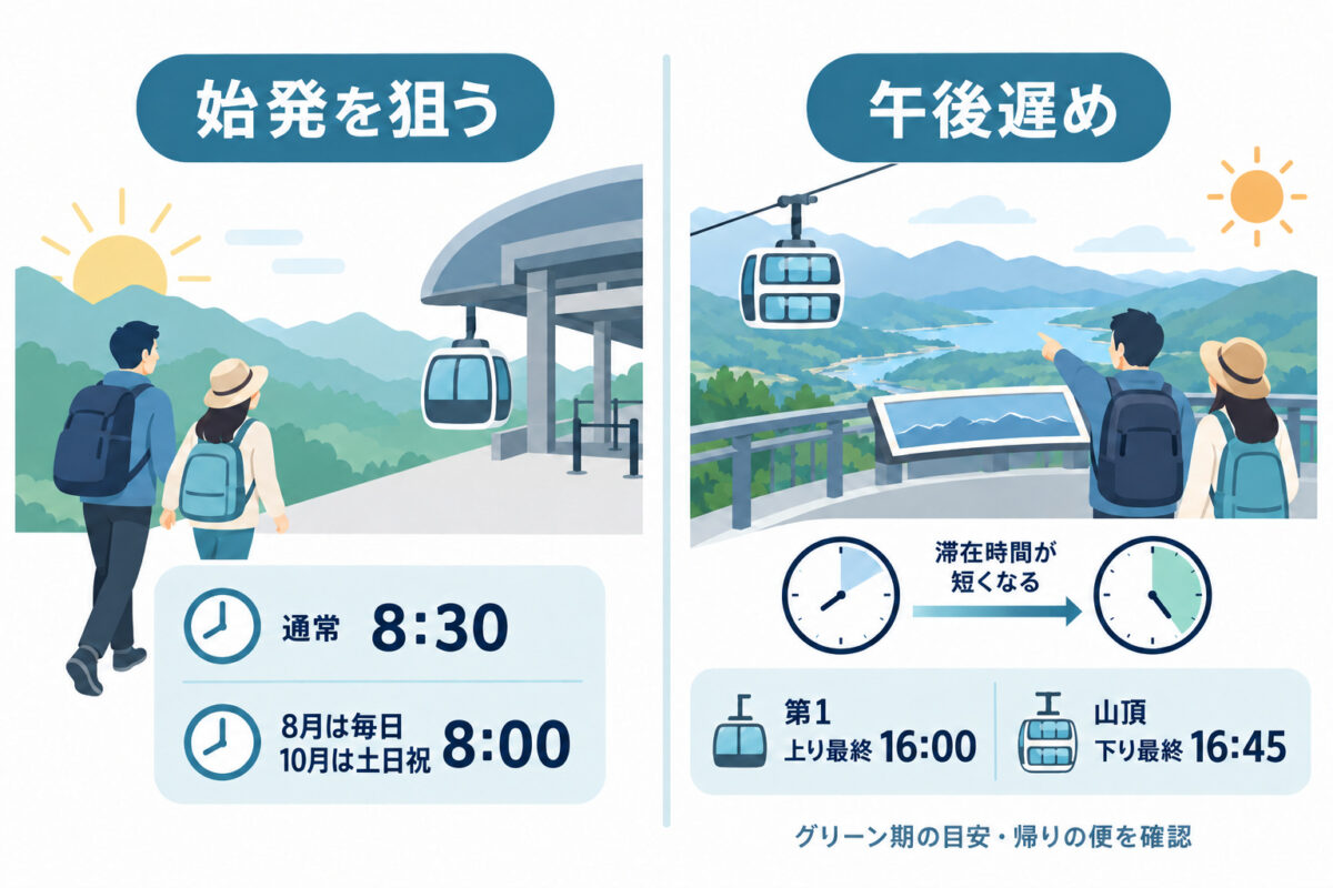 混雑を避ける時間帯は始発か午後遅め