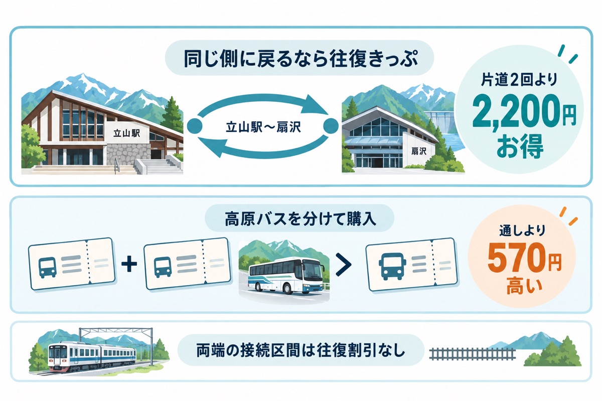 立山駅〜扇沢の往復きっぷは片道2回より2,200円お得。高原バスの分割購入は通しより570円高く、両端の接続区間は往復割引なし。
