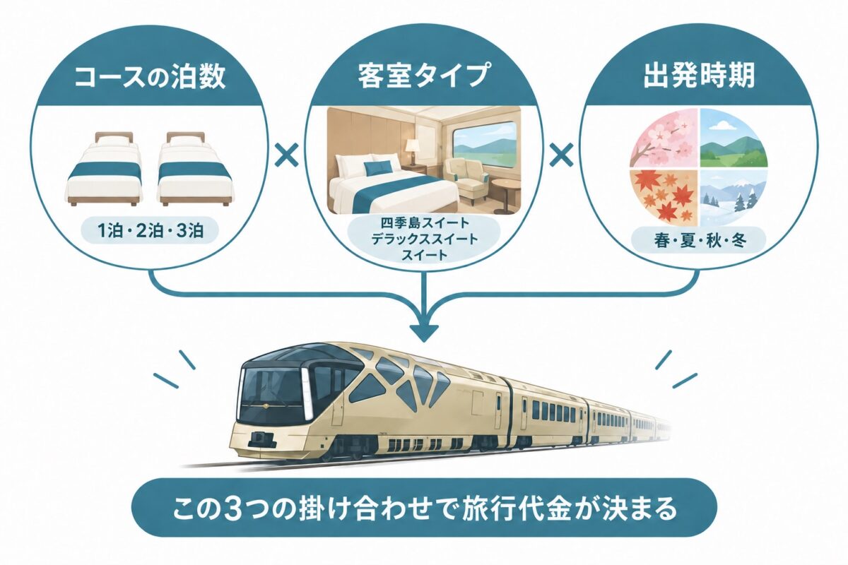四季島の旅行代金はコースの泊数、客室タイプ、出発時期の3要素で決まる。