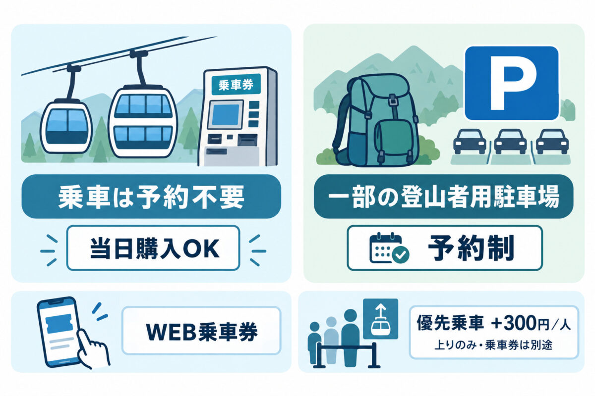 乗車は予約不要、一部の登山者用駐車場は予約制