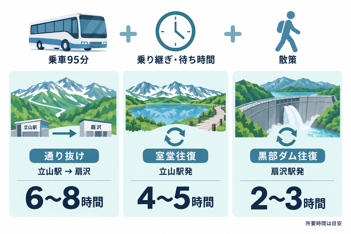 乗車95分に乗り継ぎと散策時間を加える。通り抜け6〜8時間、立山駅発の室堂往復4〜5時間、扇沢駅発の黒部ダム往復2〜3時間が目安。