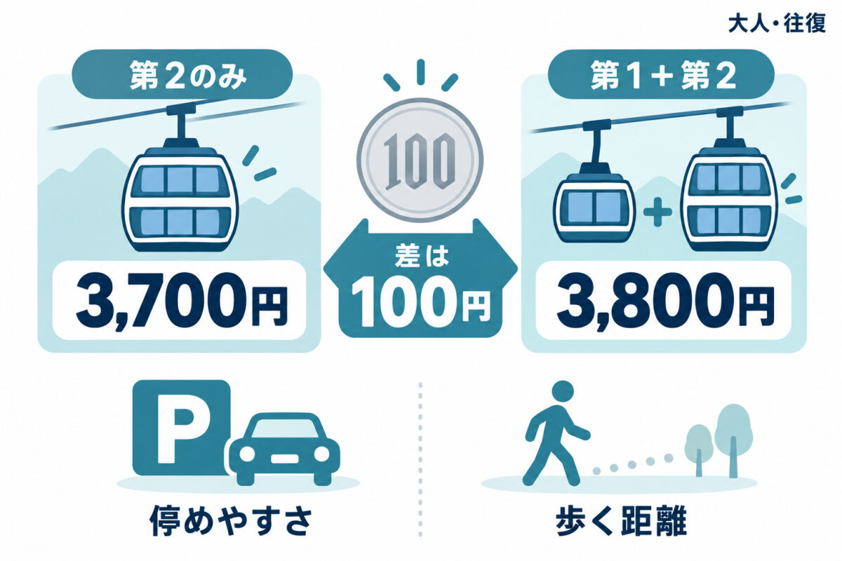 大人往復は第2のみ3700円、連絡3800円で差額100円