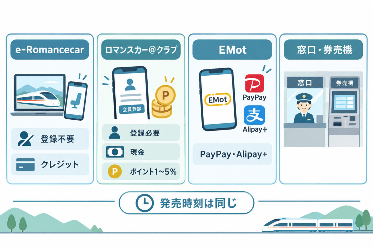 ロマンスカー予約の図解 05