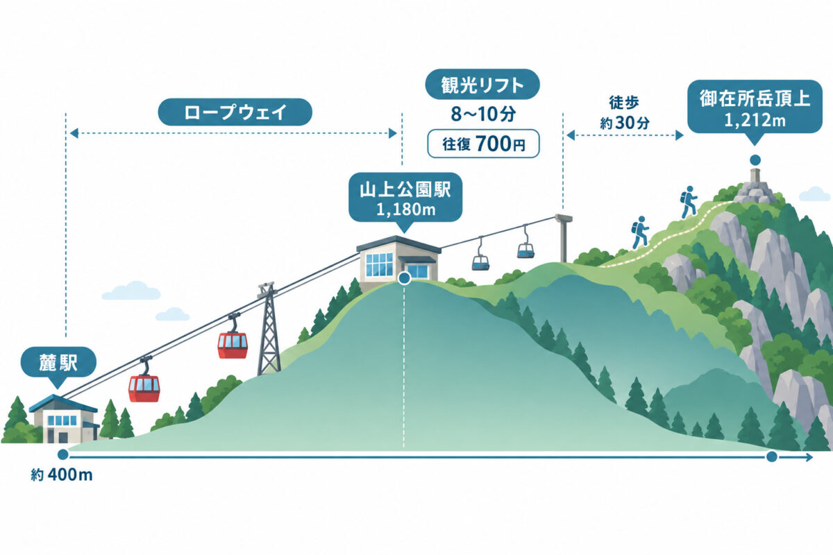 御在所ロープウェイの図解 05