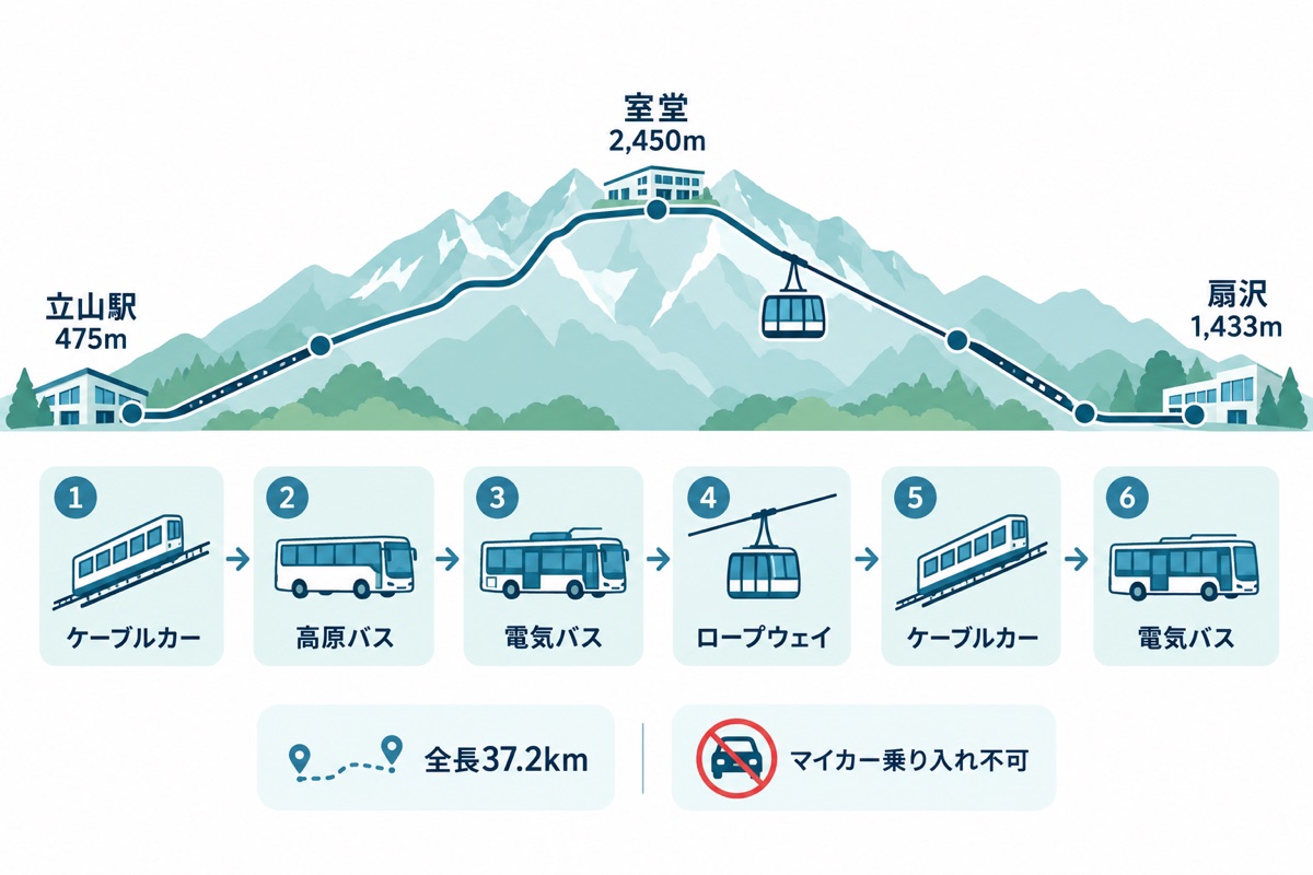 立山駅475mから室堂2,450mを経て扇沢1,433mへ。全長37.2kmを6つの乗り物でつなぐルートの概念図。マイカー乗り入れ不可。