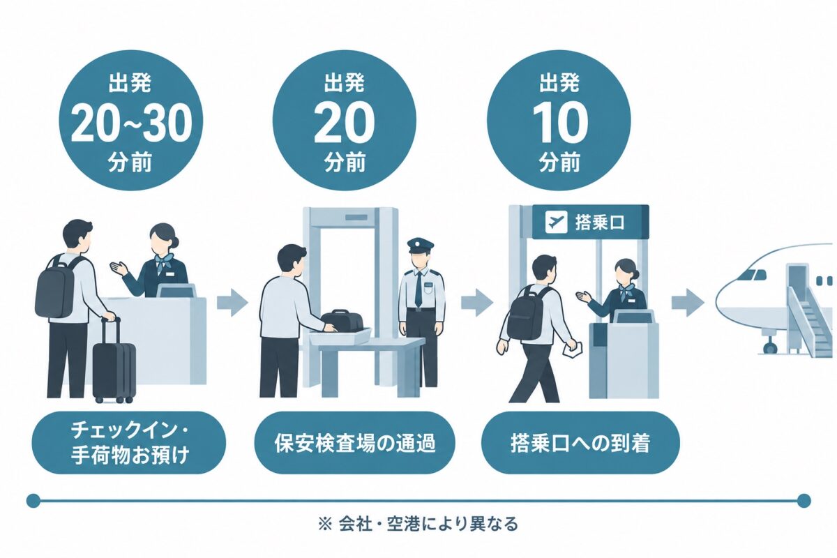 国内線の3つの締切。チェックインと手荷物は20〜30分前、保安検査は20分前、搭乗口は10分前。