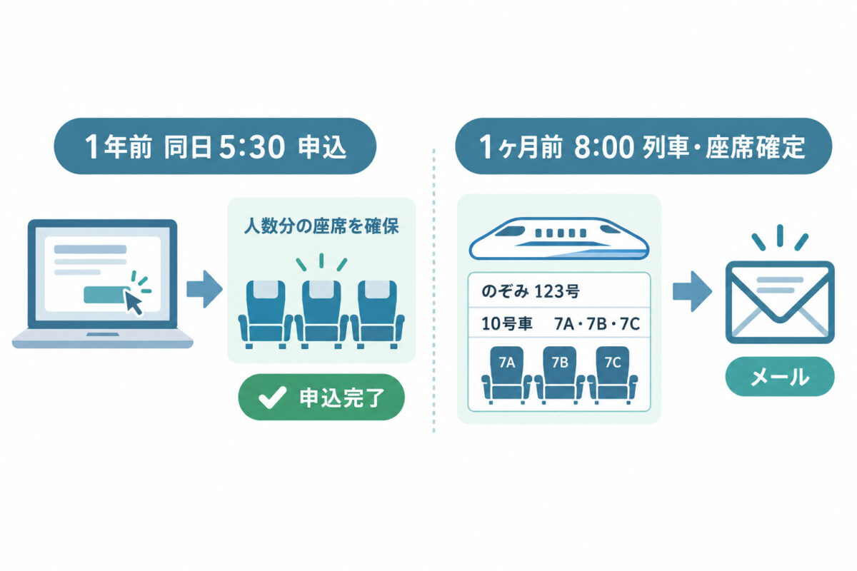 新幹線予約の図解 06