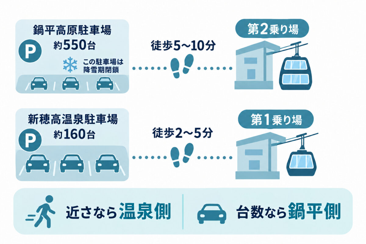 新穂高温泉駐車場と鍋平高原駐車場の台数と徒歩時間の比較