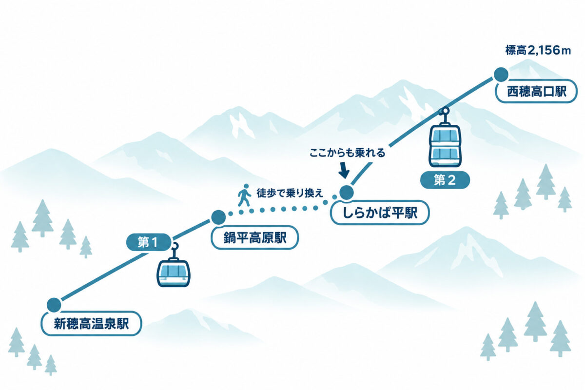 新穂高温泉、鍋平高原、しらかば平、西穂高口の4駅と乗り換え