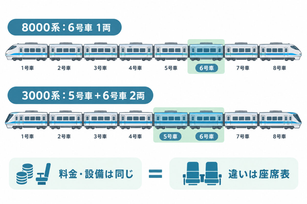 京阪プレミアムカーの図解 07