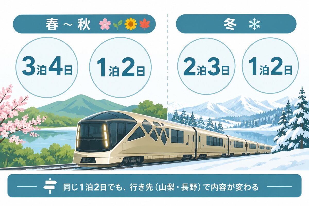 春から秋は3泊4日と1泊2日、冬は2泊3日と1泊2日のコースを設定。