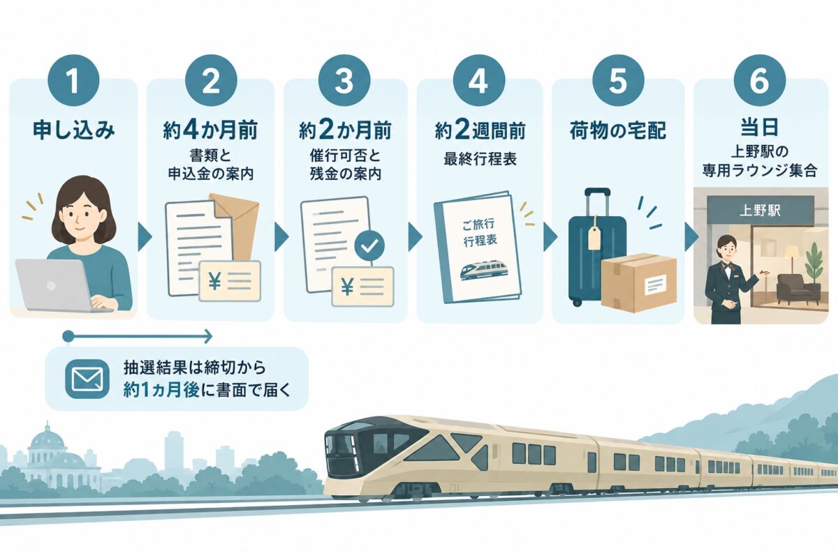 申込から書類と申込金案内、催行可否と残金案内、最終行程表、荷物宅配を経て当日上野駅に集合する流れ。
