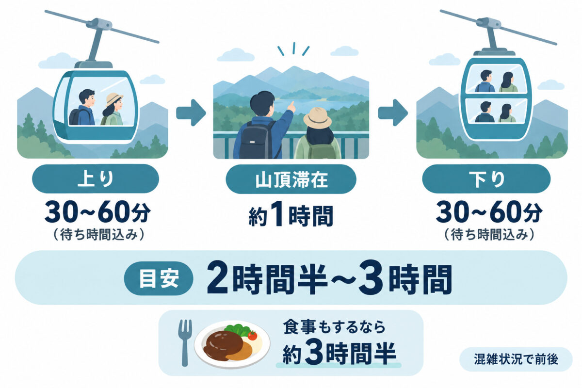 上り、山頂滞在、下りを合わせた滞在時間の目安