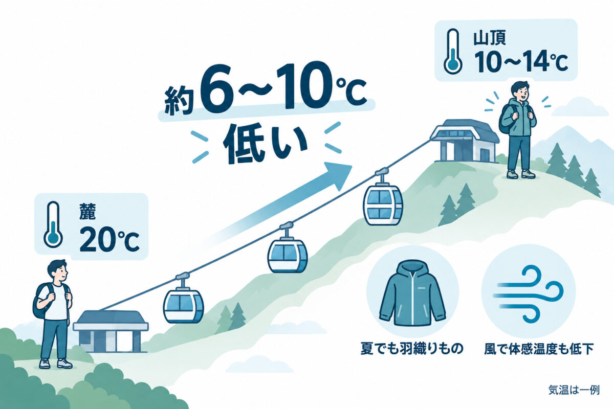 麓20度に対し山頂10〜14度の目安と羽織りもの