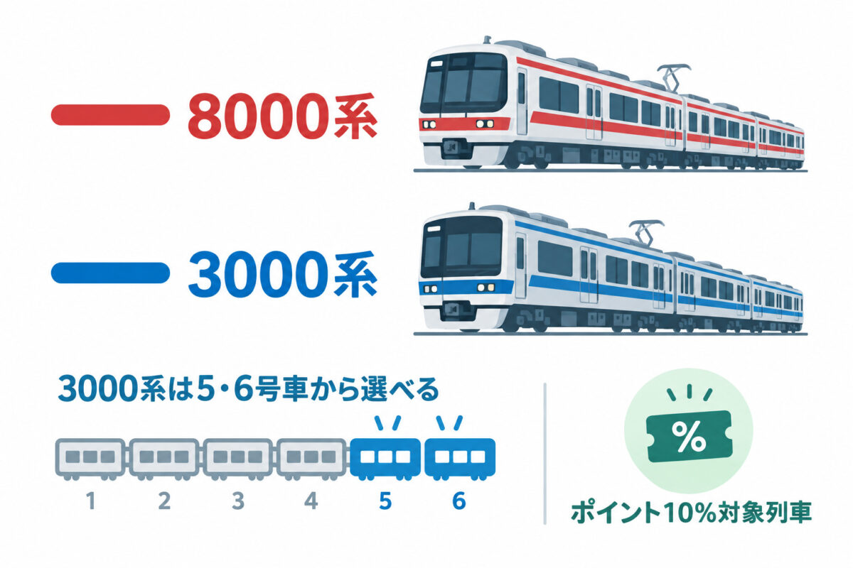 京阪プレミアムカーの図解 09