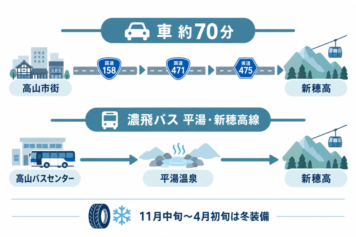 高山から新穂高への車とバスのアクセス