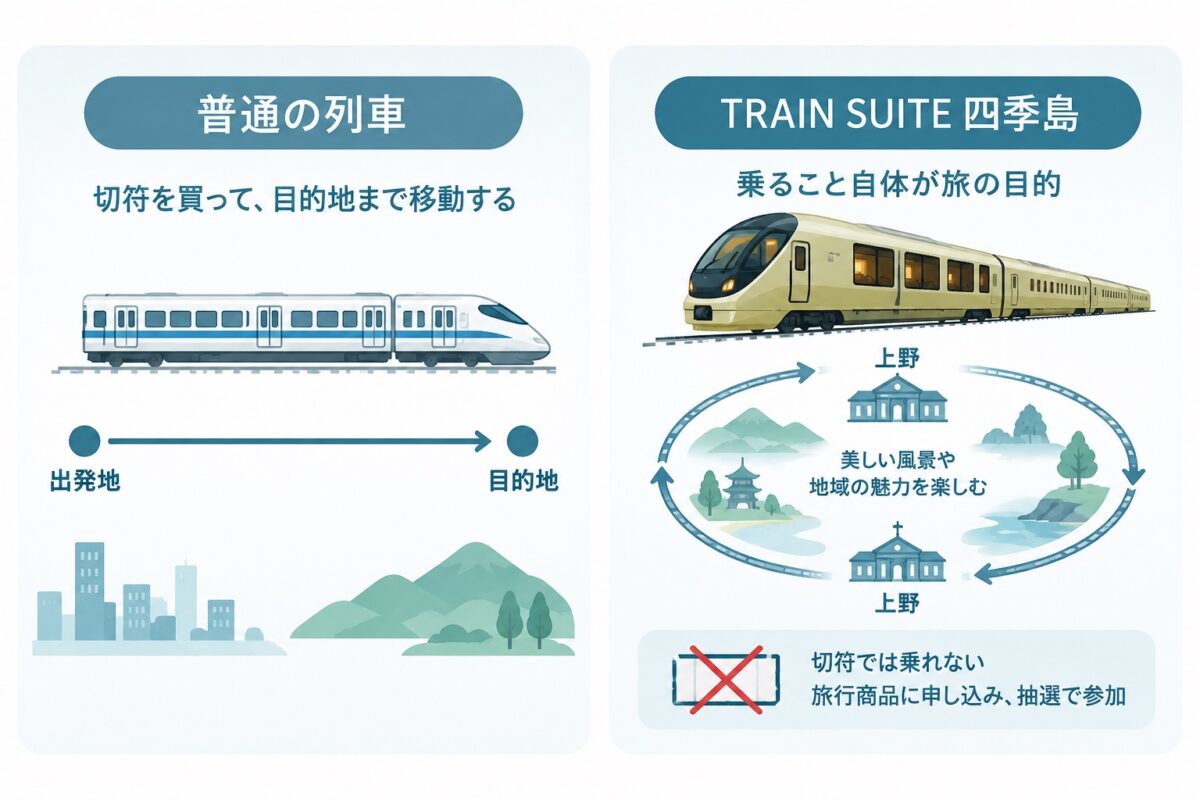 通常列車は目的地への移動、四季島は上野発着の周遊旅行。旅行商品に申し込み、抽選を経て参加する。