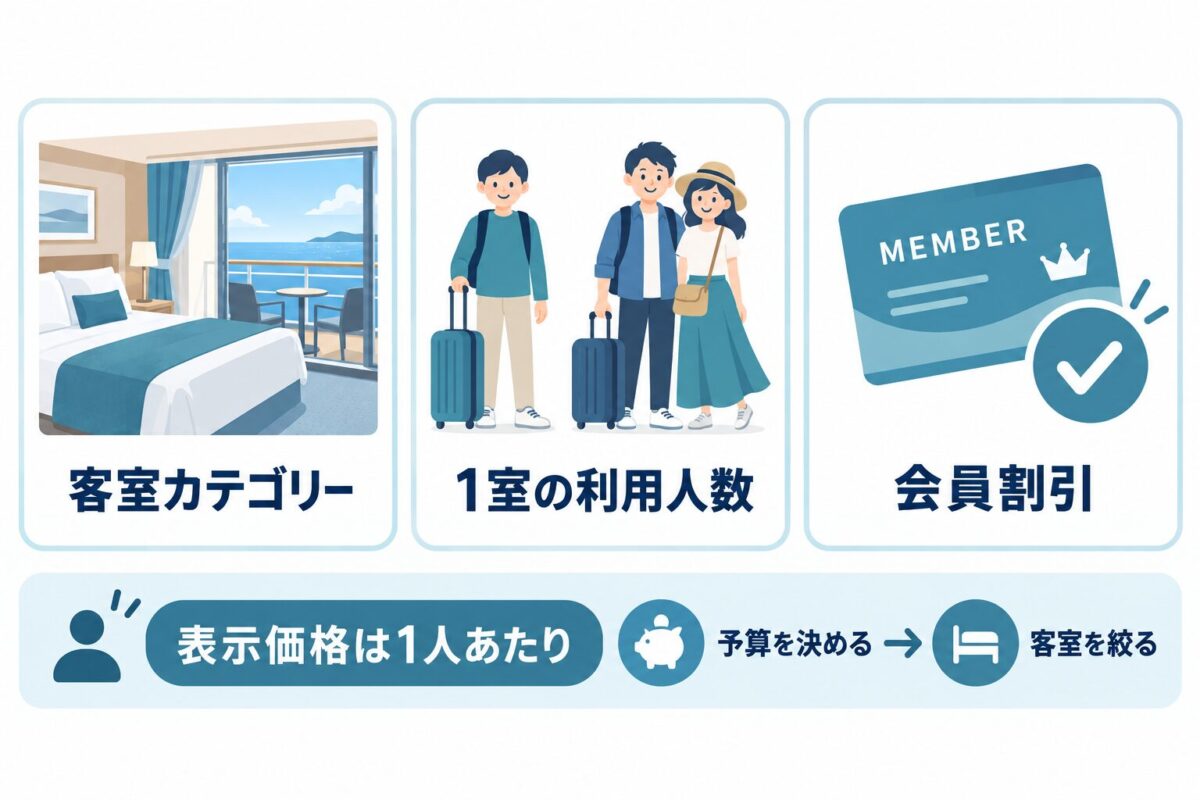 旅行代金を決める客室カテゴリーと人数と会員割引