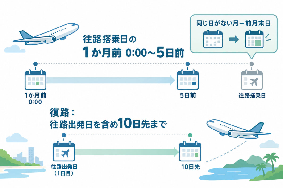 予約はいつから？申込期間と利用できない日