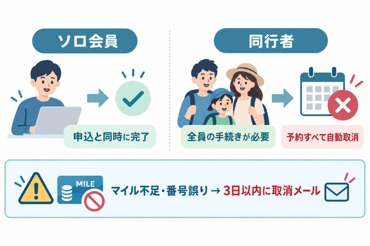 マイル引き落としの期限と自動取り消し