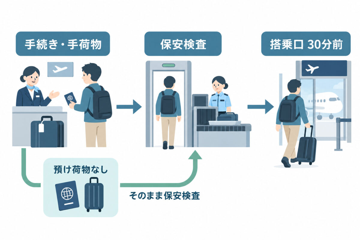 保安検査は何分前？公式に示されているのは搭乗口の時刻