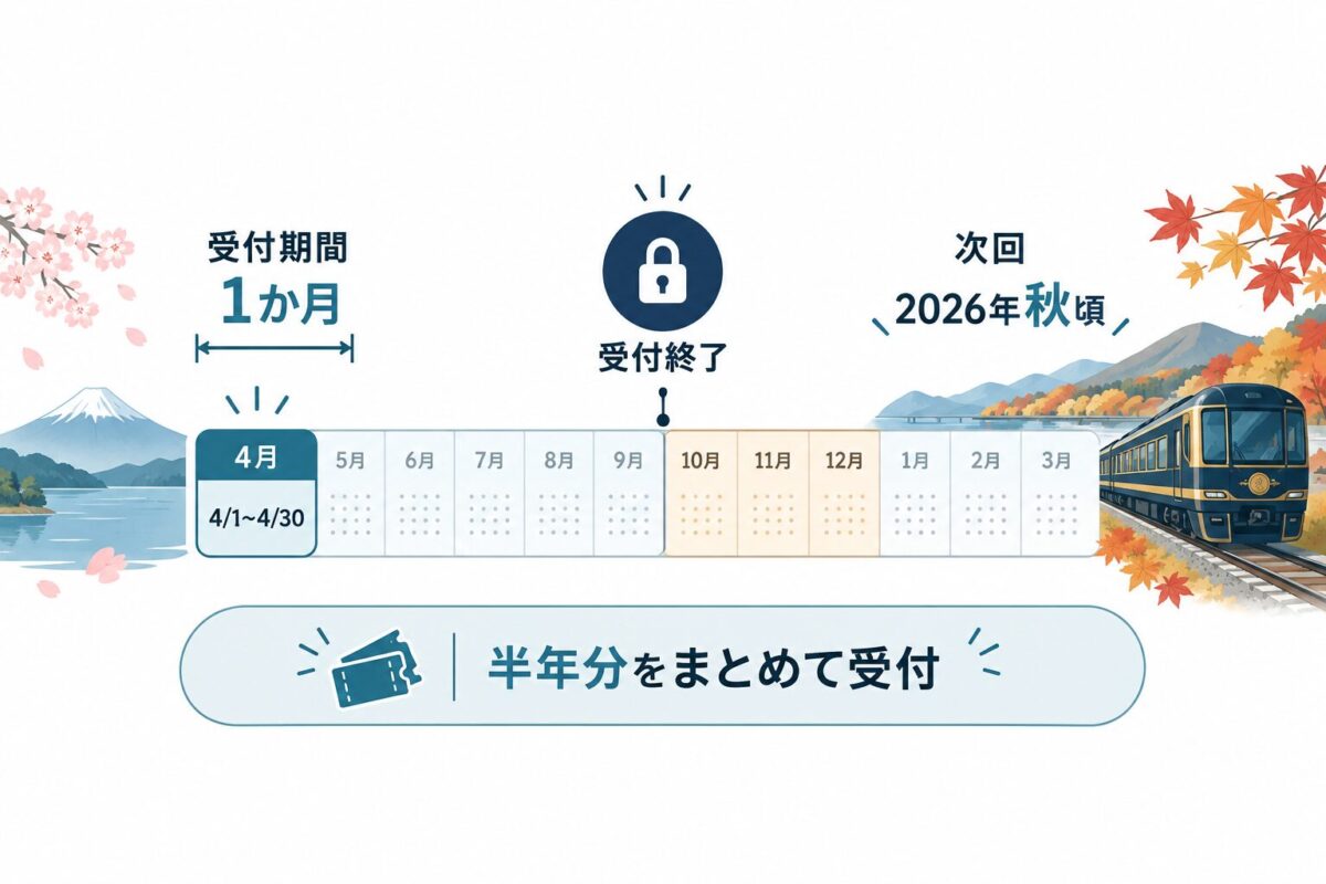 ななつ星in九州の受付期間と次回受付予定