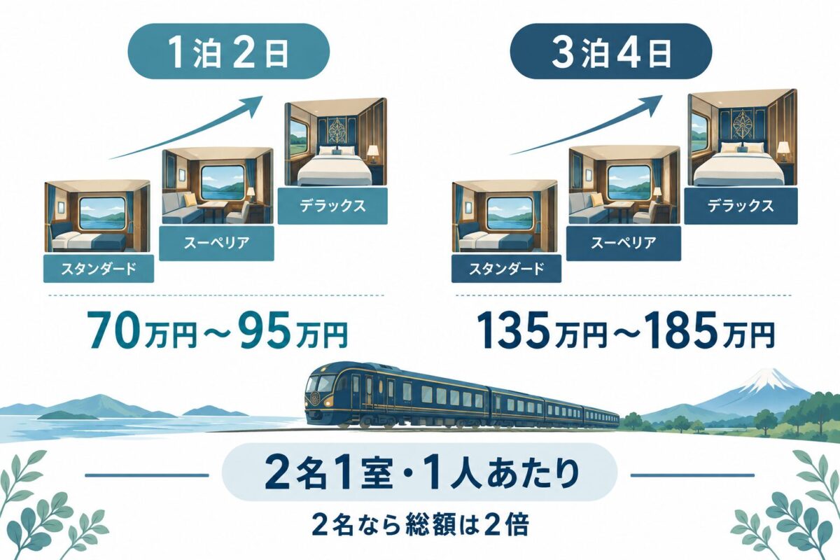 ななつ星in九州の料金を日数と客室タイプで見る比較