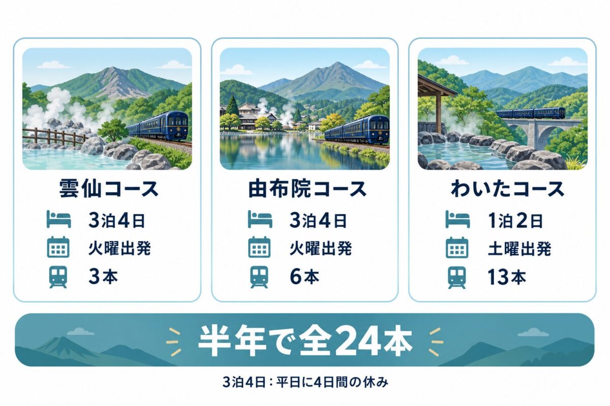 ななつ星in九州の3コースと出発曜日の比較