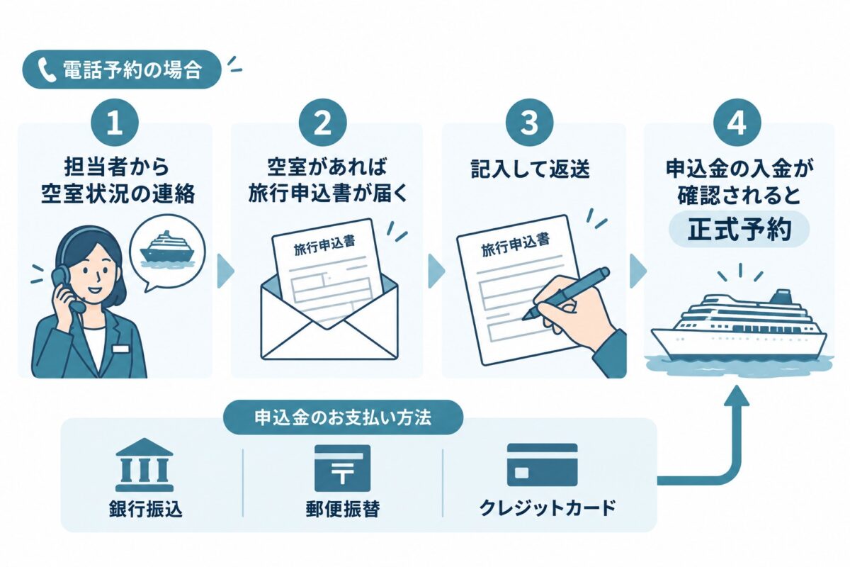 電話予約から空室確認、旅行申込書の受領と返送、申込金の入金確認で正式予約になる流れ