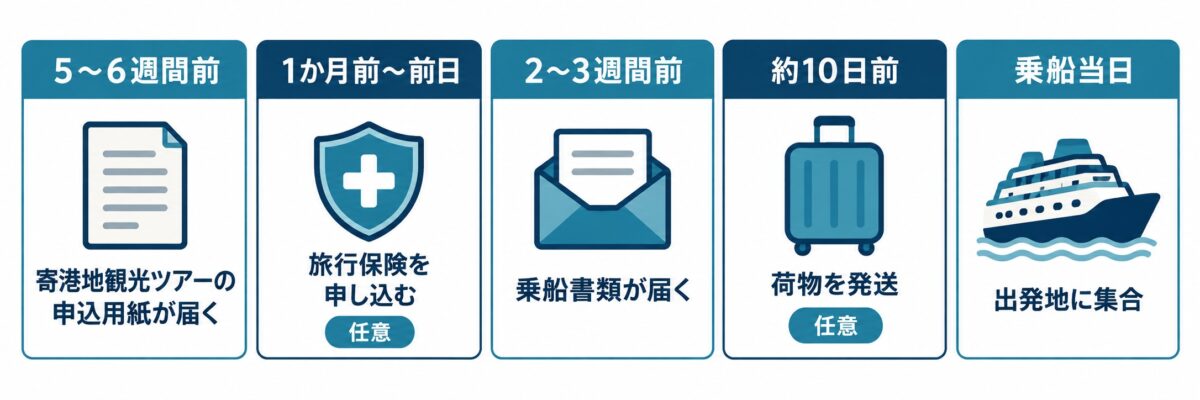出発5〜6週間前から乗船当日までの準備。旅行保険と荷物発送は任意