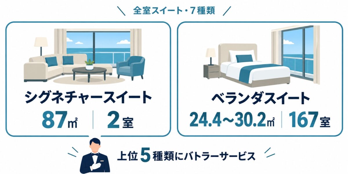 全室スイート7種類。シグネチャー87㎡・2室、ベランダ24.4〜30.2㎡・167室、上位5種類にバトラーサービス