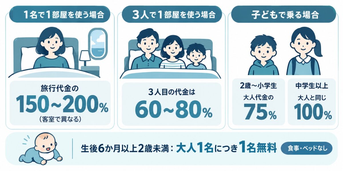 1名1室は150〜200%、3人目は60〜80%、子どもは大人の75%。幼児無料には条件がある