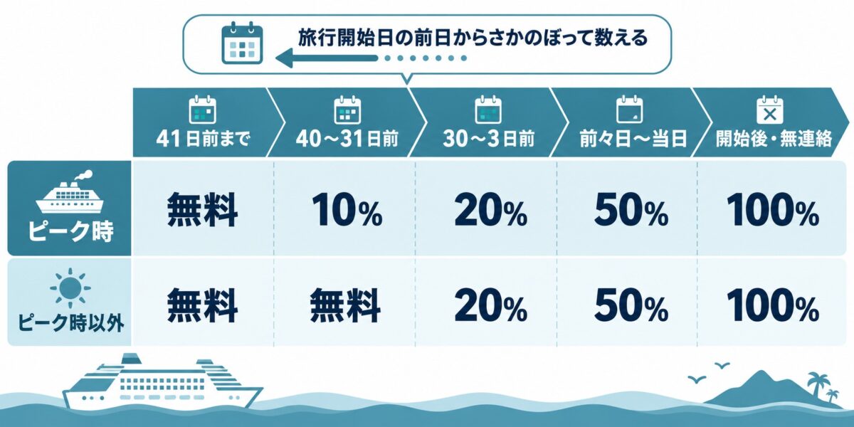 キャンセル料はピーク時40〜31日前10%、30〜3日前20%、前々日〜当日50%、開始後や無連絡100%