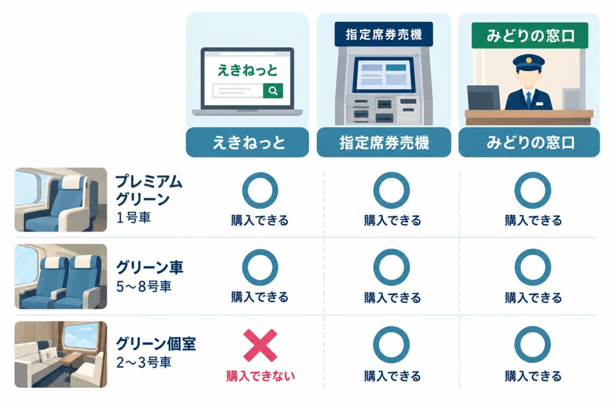 席別の予約場所。プレミアムグリーンとグリーン車は3か所、グリーン個室は指定席券売機とみどりの窓口で購入可能