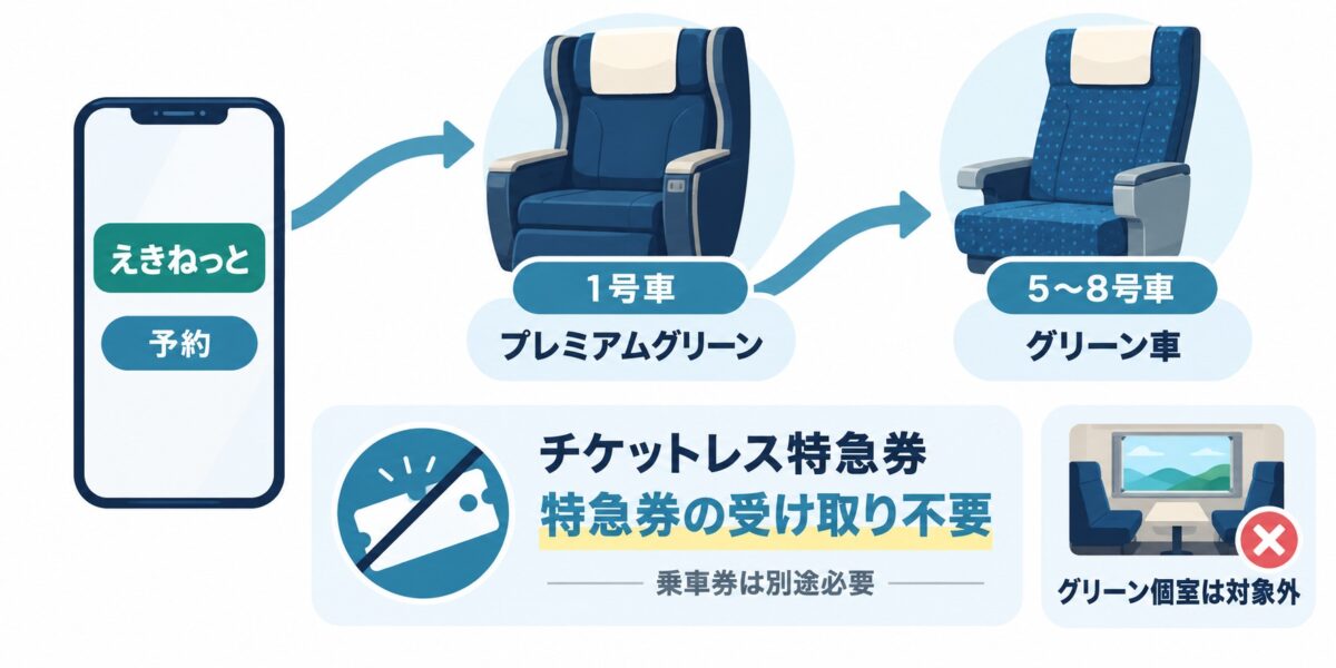 えきねっとで予約できる1号車と5〜8号車。チケットレス特急券は受け取り不要で乗車券は別途必要