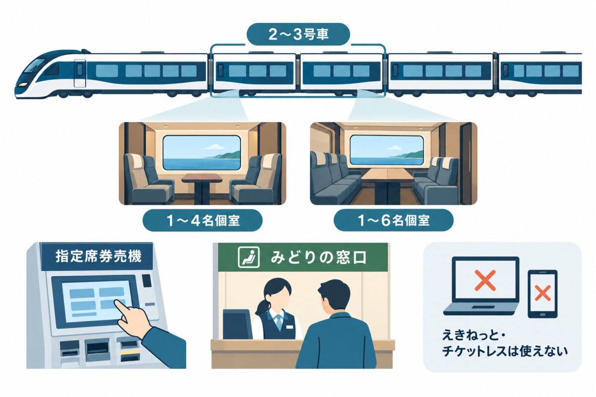 2〜3号車のグリーン個室は1〜4名用と1〜6名用。指定席券売機かみどりの窓口で購入
