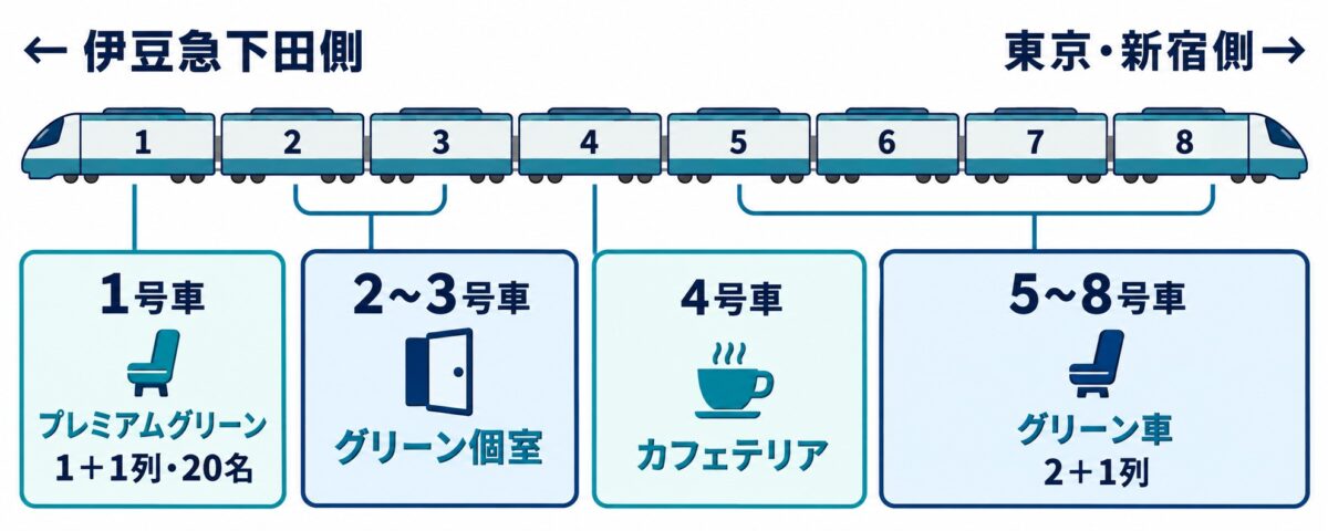 8両編成の設備。1号車プレミアムグリーン、2〜3号車個室、4号車カフェテリア、5〜8号車グリーン車