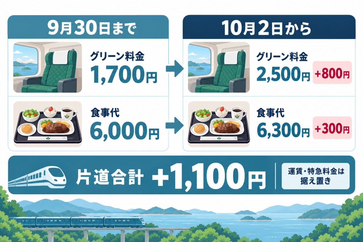 2026年10月2日の料金改定で片道1,100円上昇