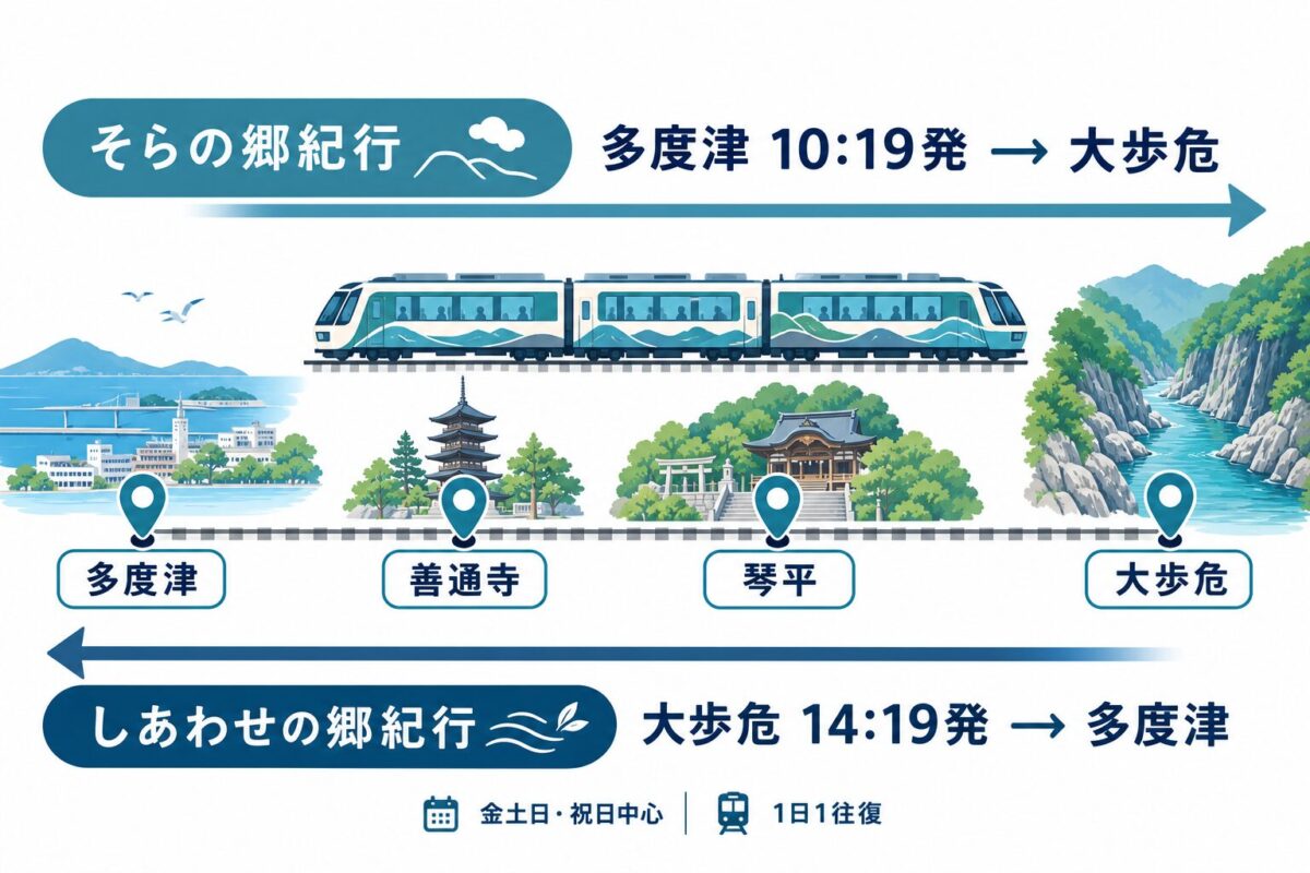 多度津と大歩危を結ぶ1日1往復のダイヤ